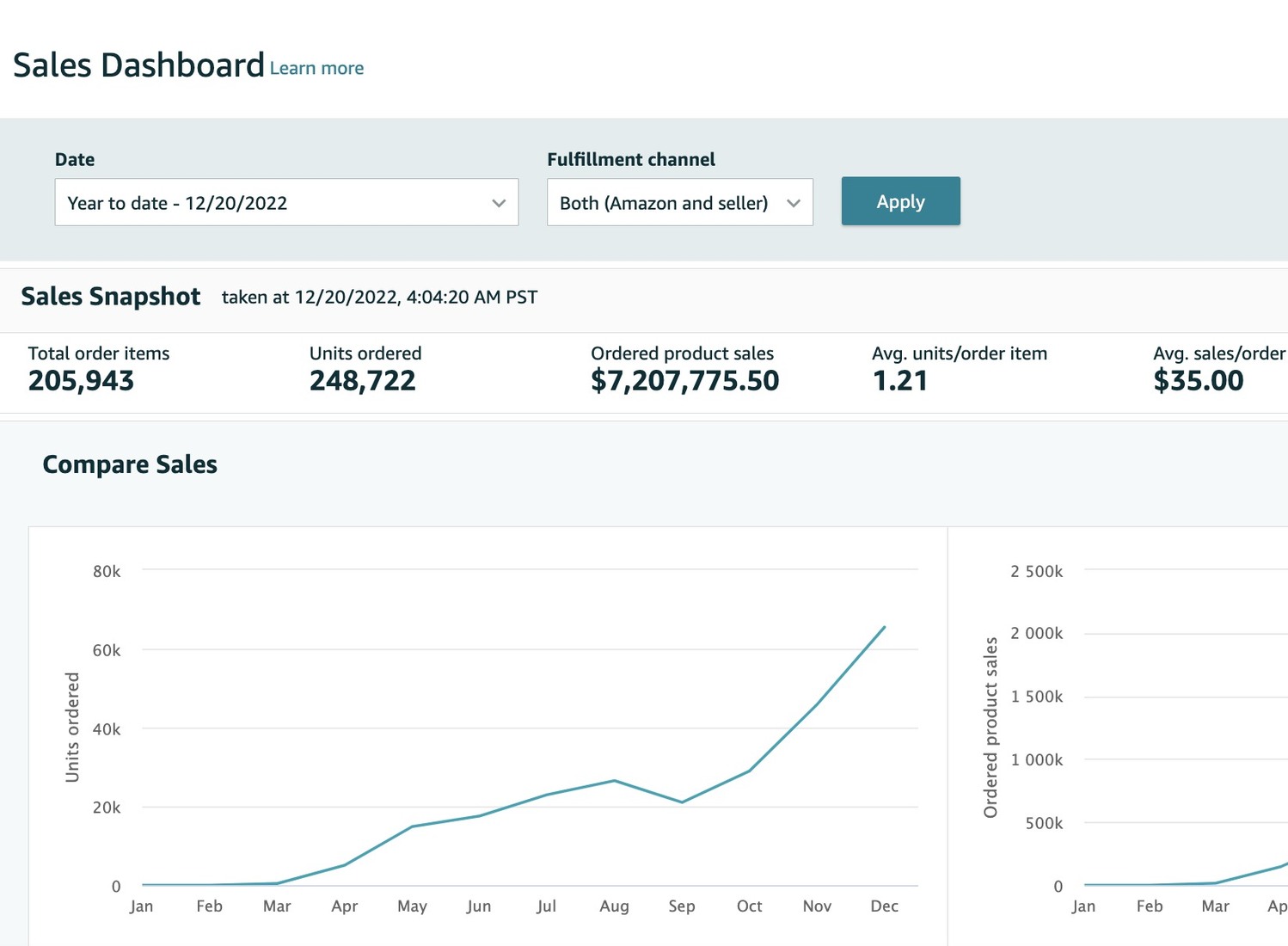Established marketplace account sales dashboard and growth graph