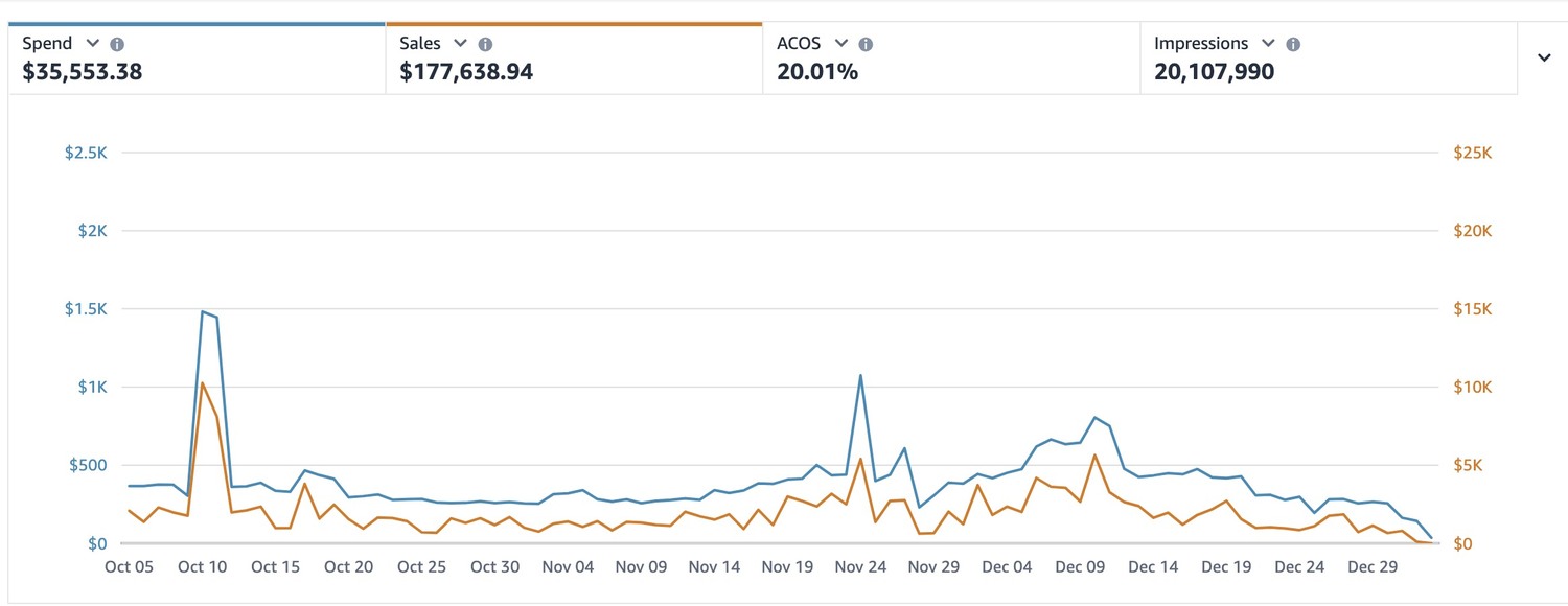 Marketplace advertising performance showing sales, spend, ACOS and impressions graph