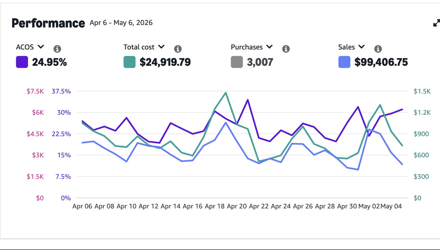 Advertising performance panel showing ACOS, purchases and sales