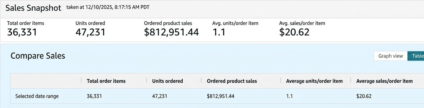After TAM management anonymized Amazon sales snapshot showing 813K ordered product sales