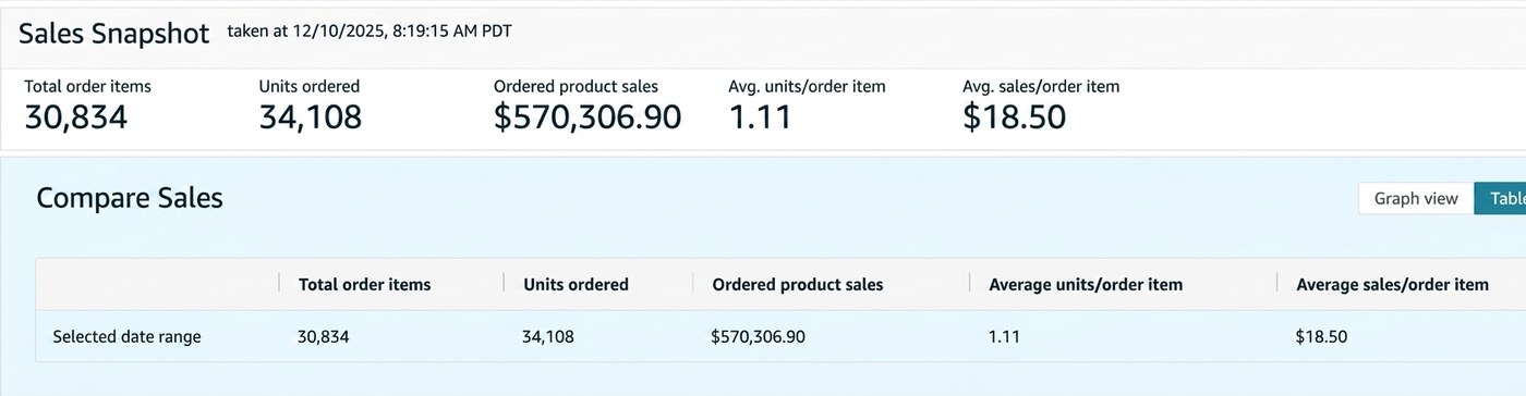 Before TAM management anonymized Amazon sales snapshot showing 570K ordered product sales